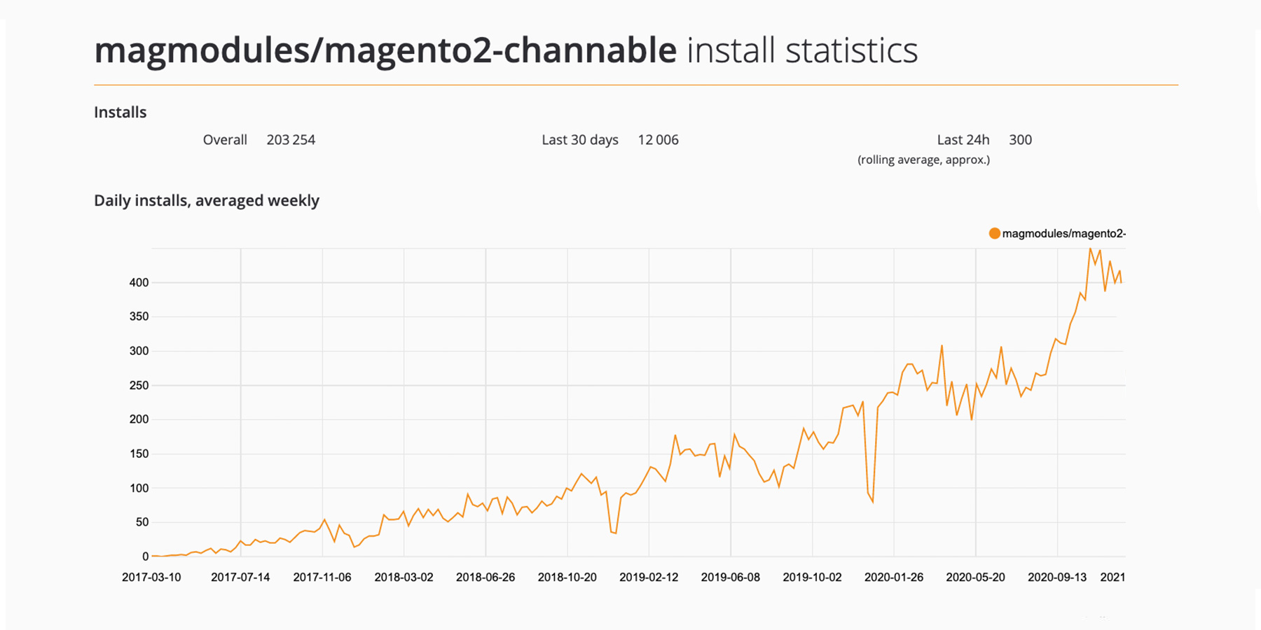 channable magento mijlpaal