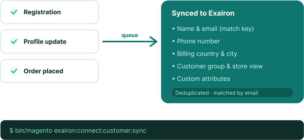 Magento 2 Exairon klantsynchronisatie