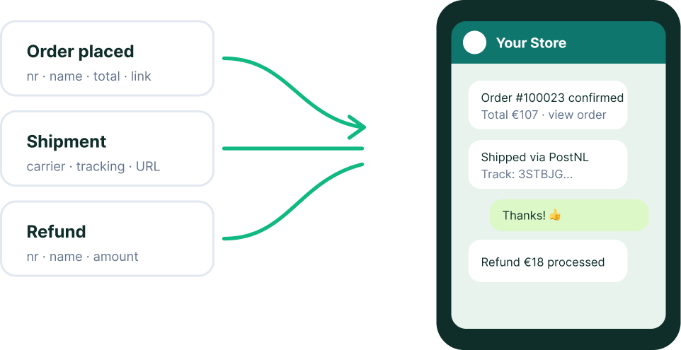 Magento 2 Exairon transactionele WhatsApp-berichten