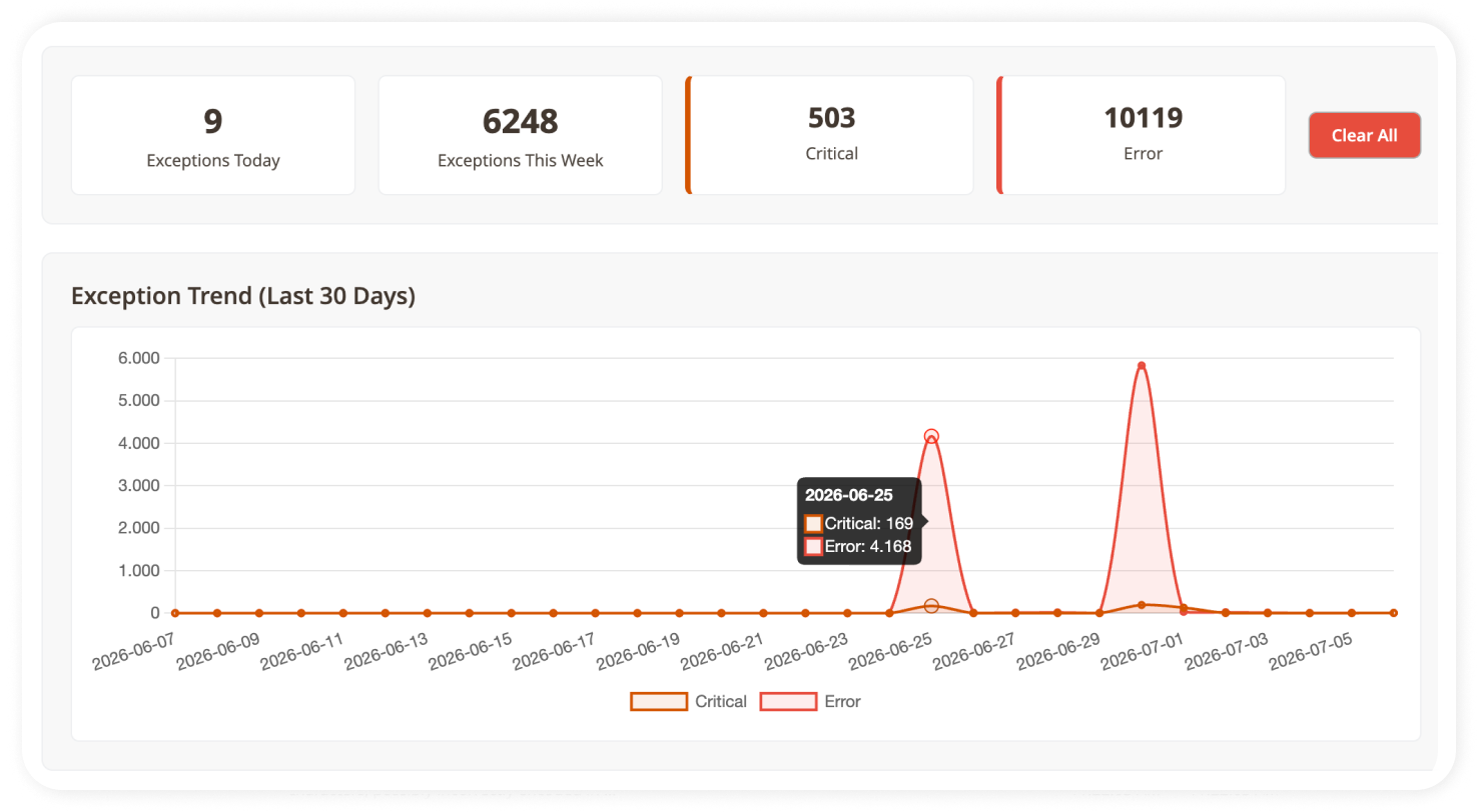 Magento 2 exception-trendgrafiek en statistiekdashboard