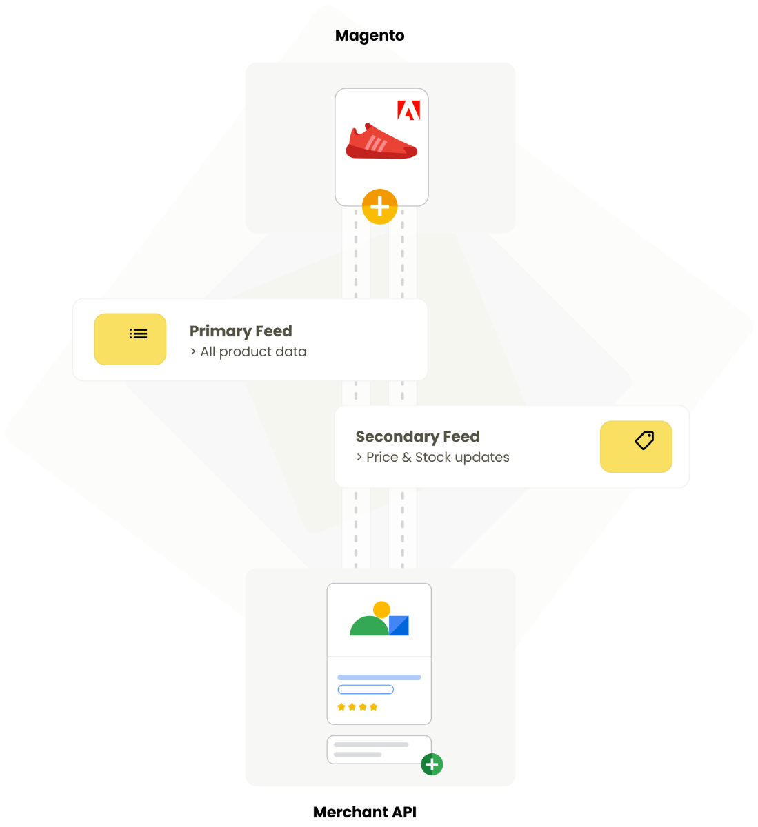 Real-Time Google Shopping API Integration for Magento 2