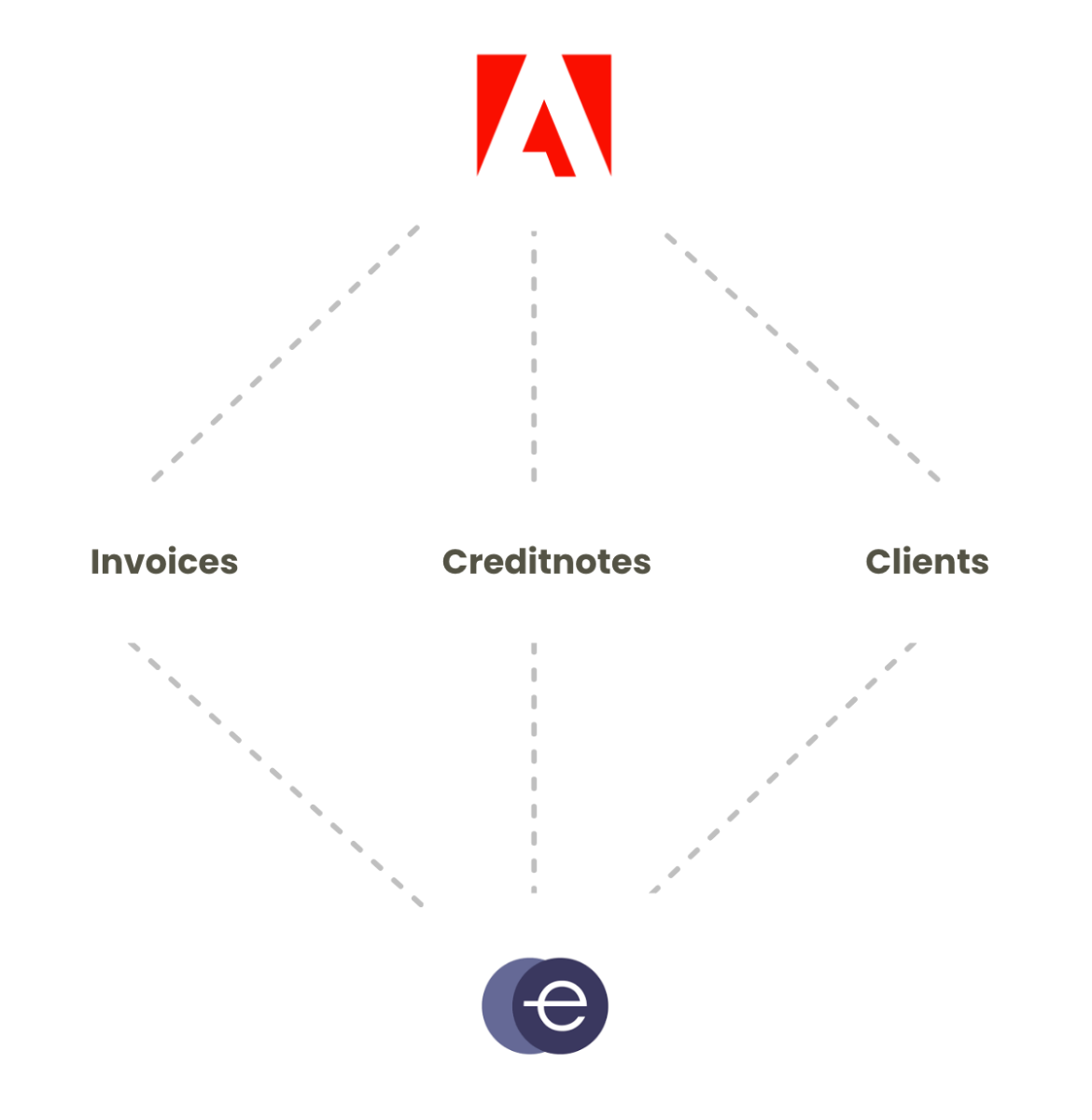 Directe API-koppeling tussen Magento 2 en E-boekhouden