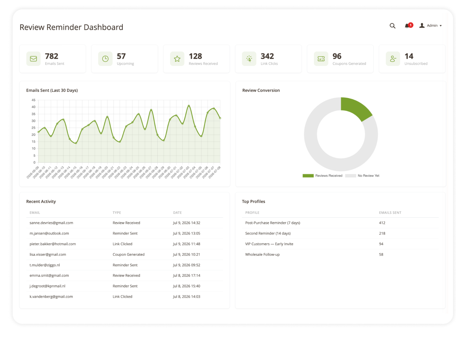 Magento 2 review reminder admin-dashboard met KPI's en grafieken