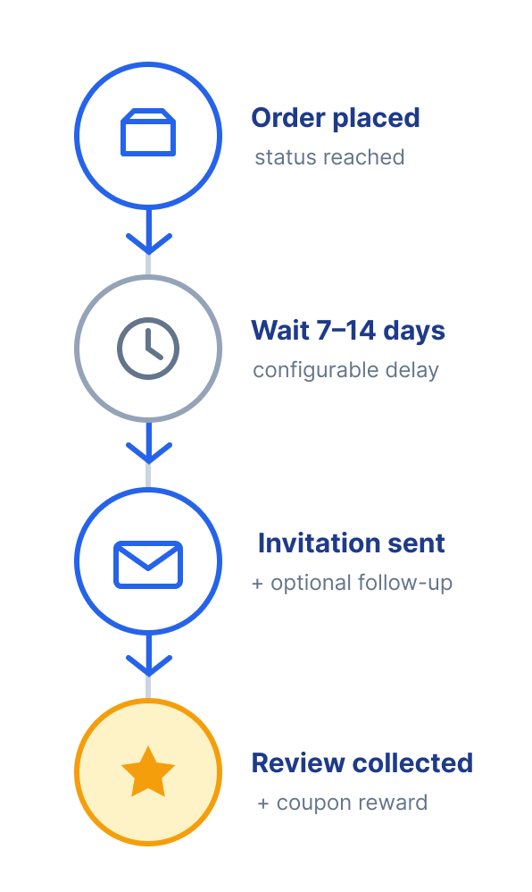 Magento 2 Product Review Reminder extensie